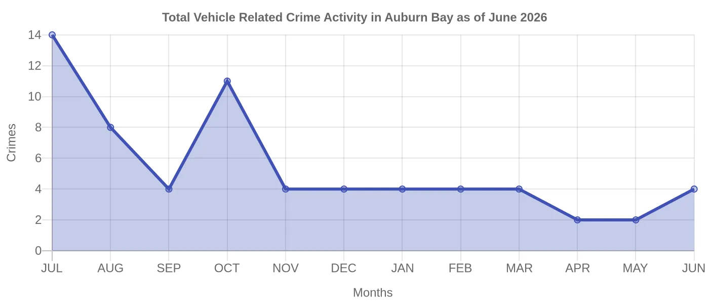 Vehicle Related Crime Activity Chart
