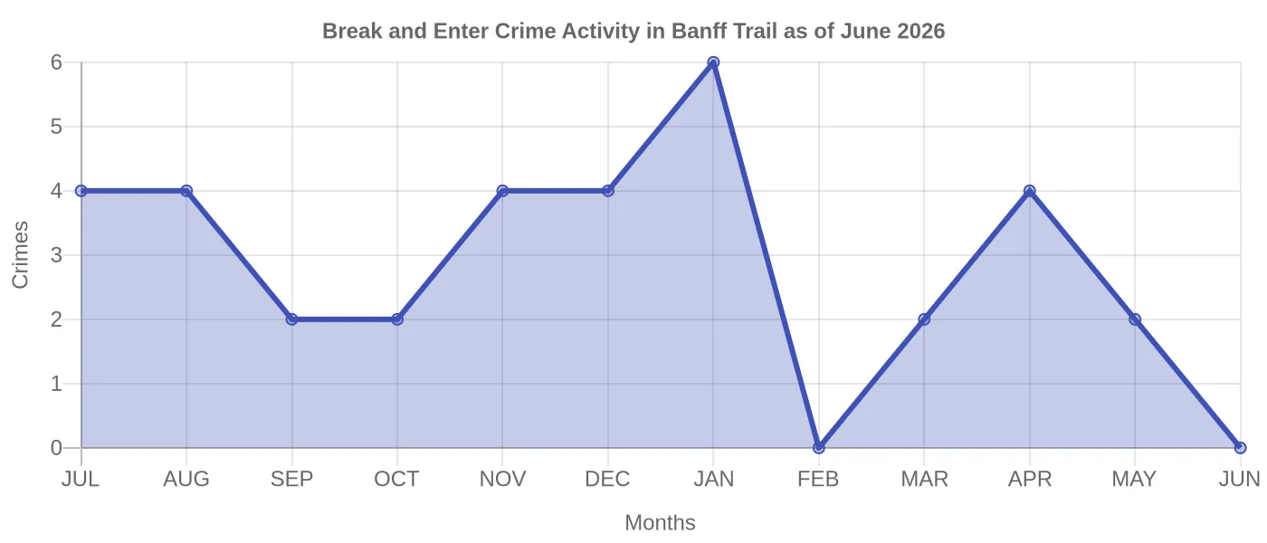 Break and Enter Crime Activity Chart