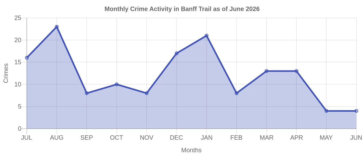 Monthly Crime Activity Chart