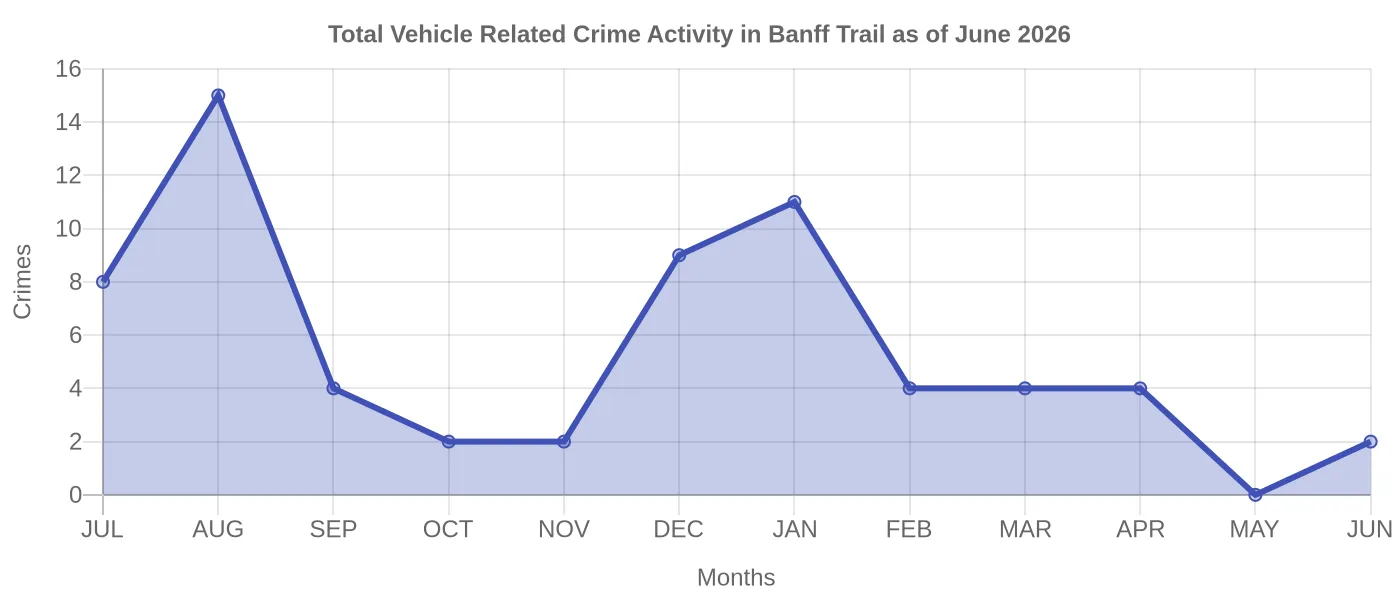 Vehicle Related Crime Activity Chart