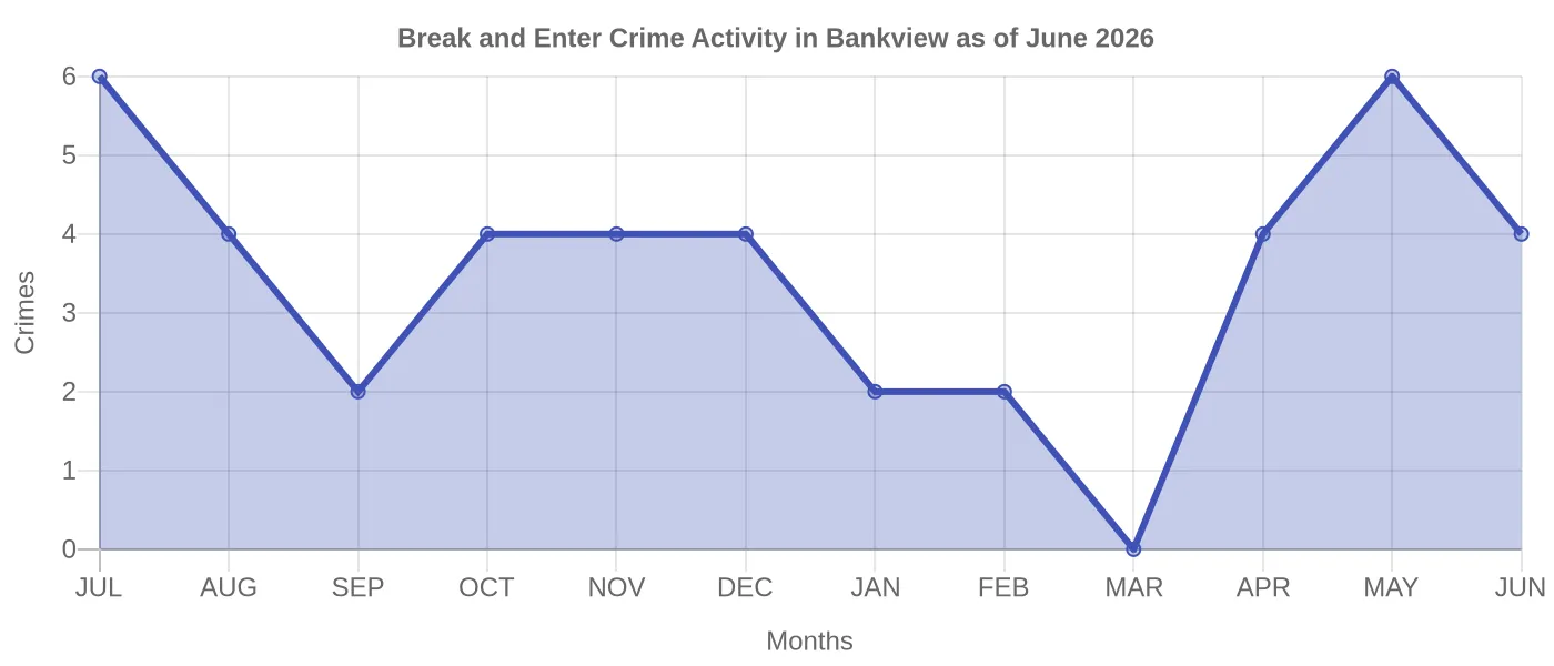 Break and Enter Crime Activity Chart