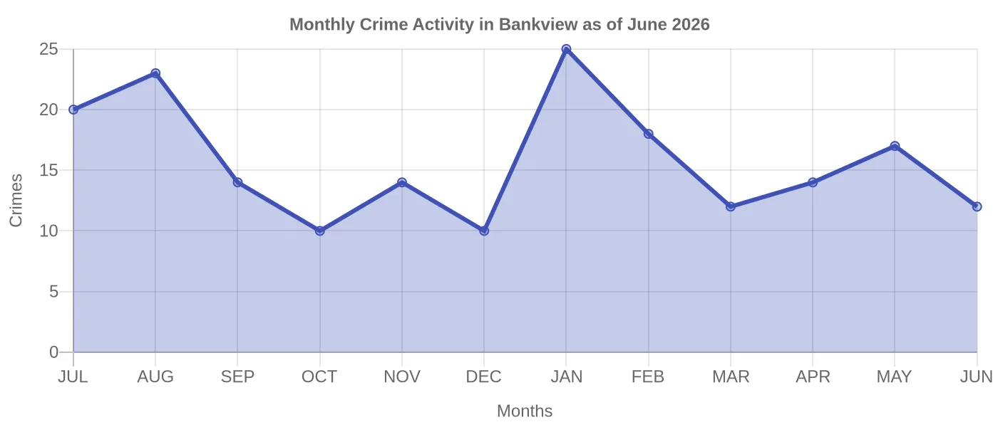 Monthly Crime Activity Chart