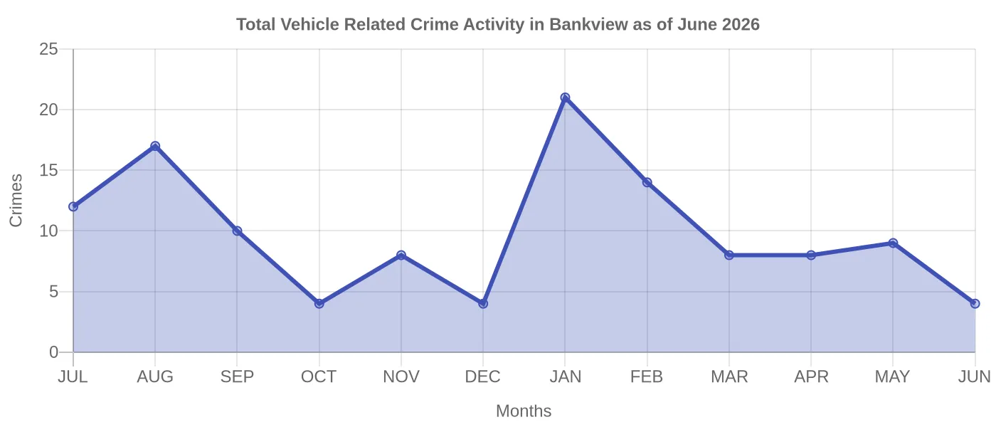 Vehicle Related Crime Activity Chart