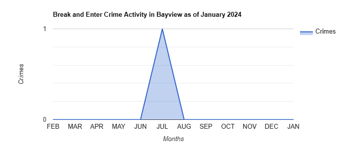 Bayview Break and Enter Crime Activity May 2022.jpg