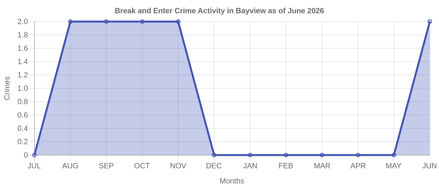 Break and Enter Crime Activity Chart