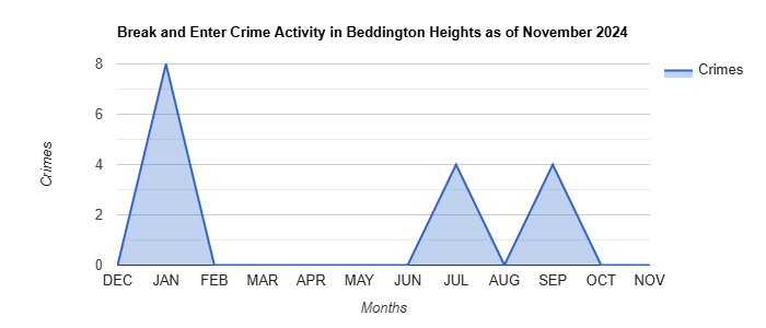 Beddington Heights Break and Enter Crime Activity November 2024.jpg