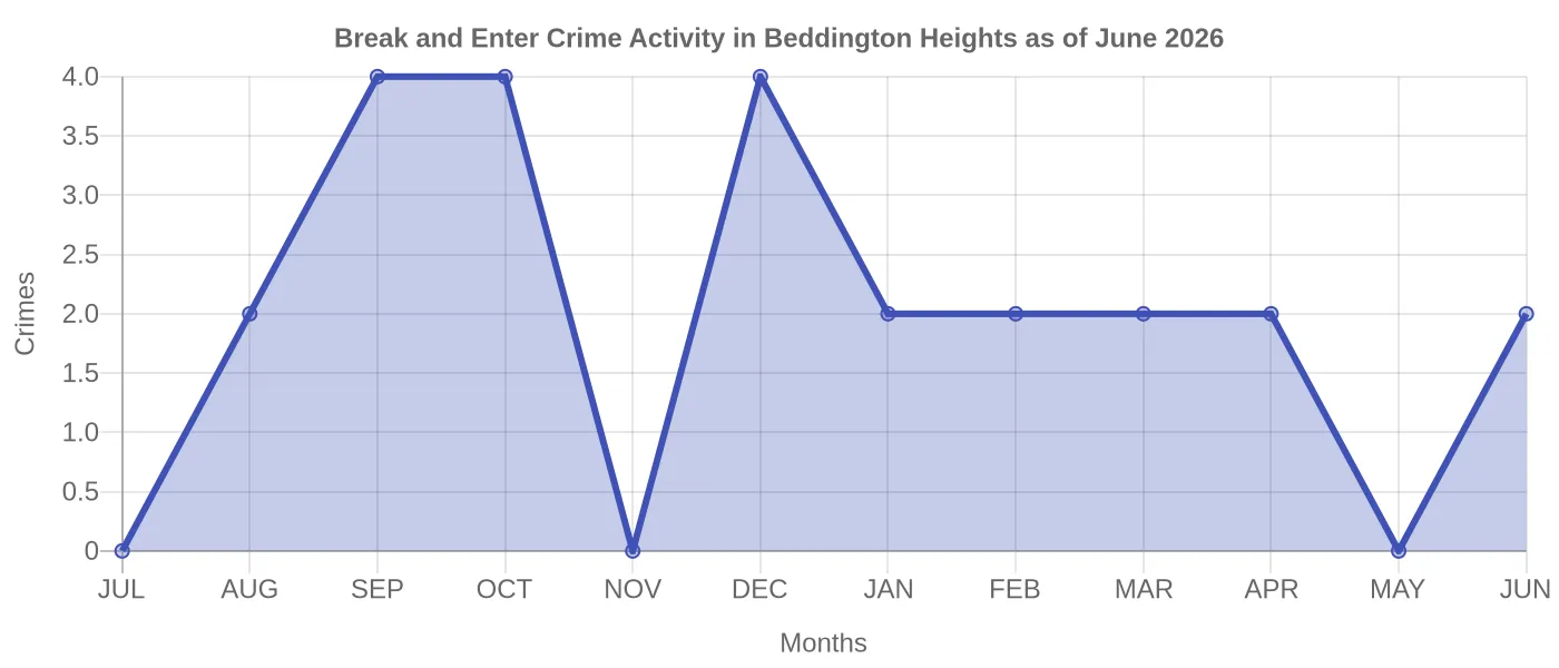 Break and Enter Crime Activity Chart