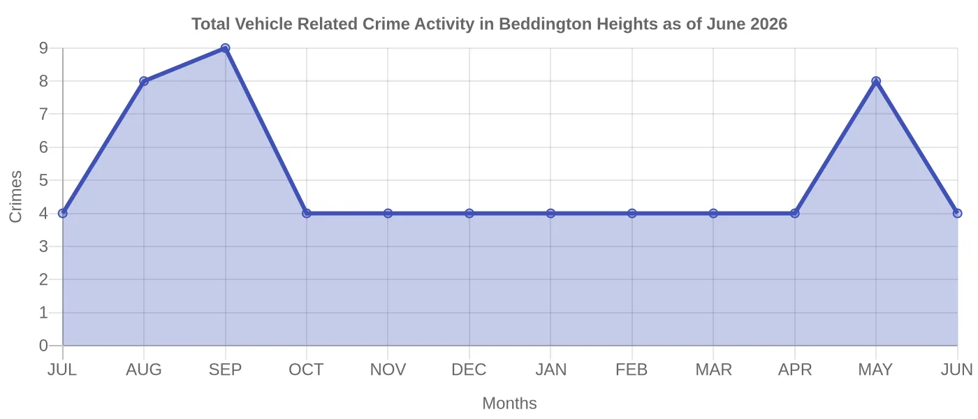 Vehicle Related Crime Activity Chart