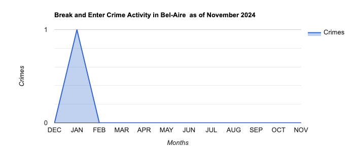 Bel-Aire Break and Enter Crime Activity November 2024.jpg