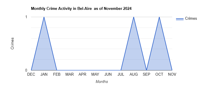 Bel-Aire Crime Activity November 2024.jpg