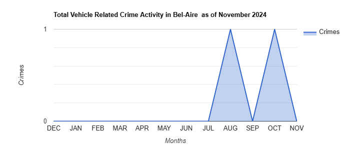Bel-Aire Vehicle Related Crime Activity November 2024.jpg