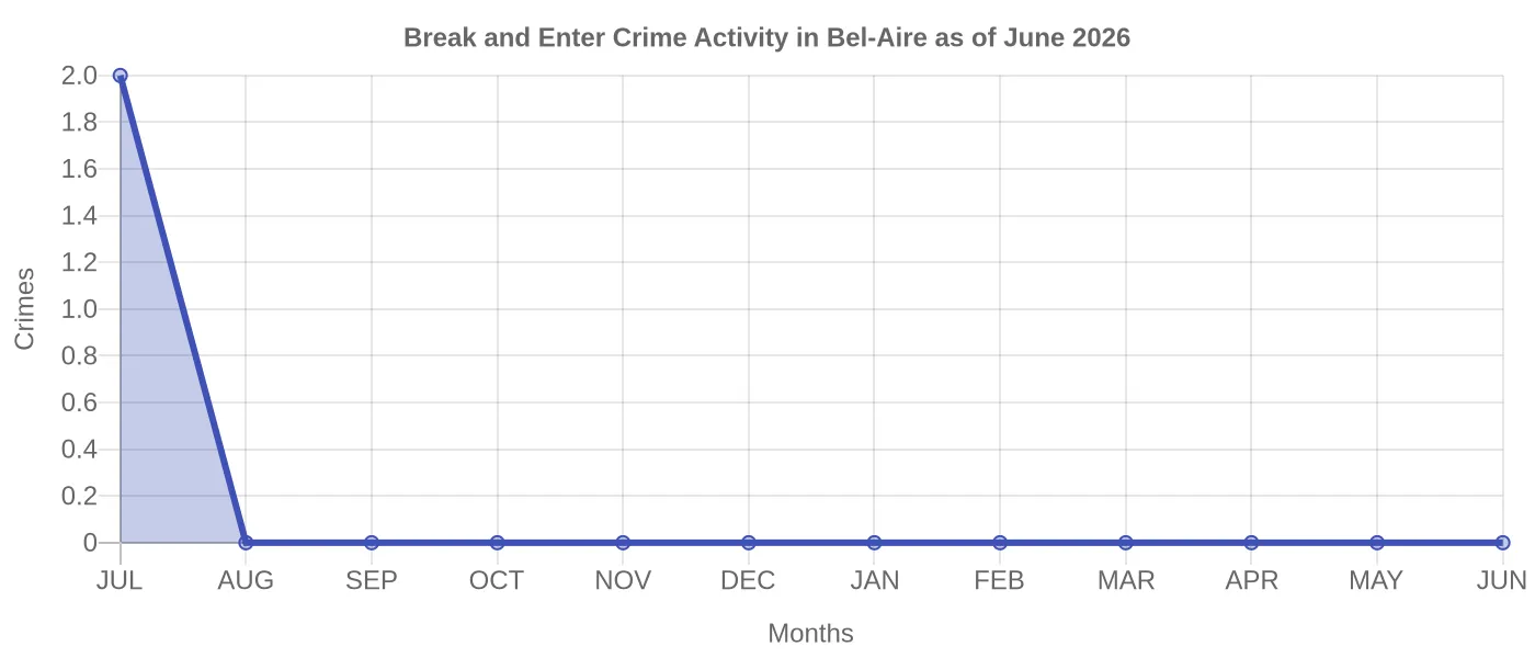 Break and Enter Crime Activity Chart
