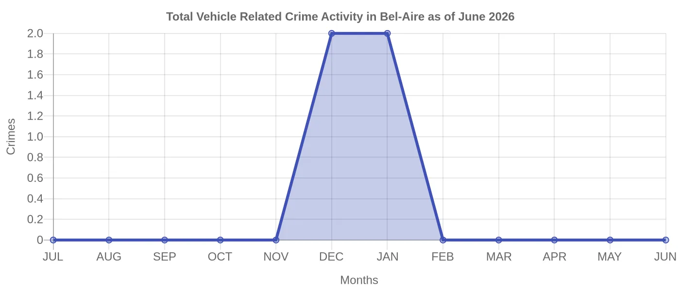 Vehicle Related Crime Activity Chart