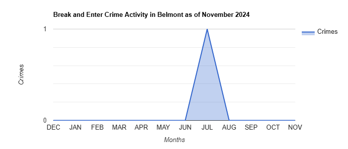 Belmont Break and Enter Crime Activity November 2024.jpg