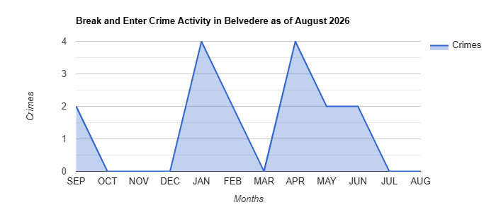 Break and Enter Crime Activity Chart