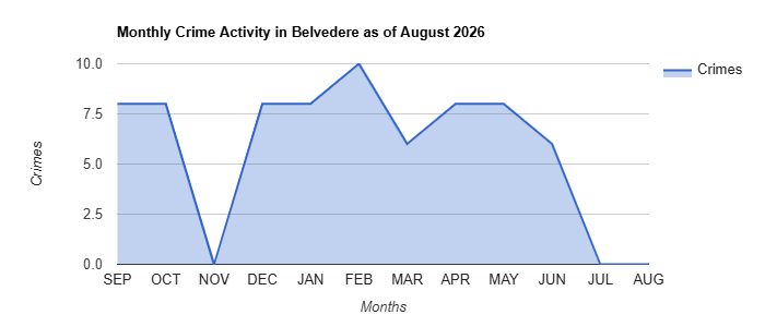 Monthly Crime Activity Chart