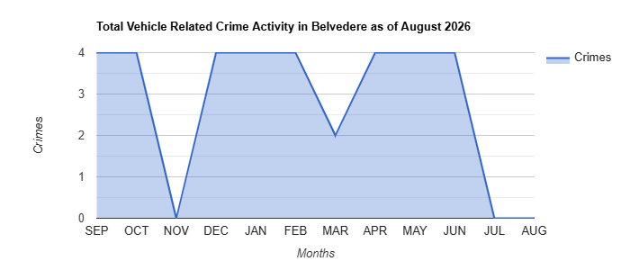 Vehicle Related Crime Activity Chart
