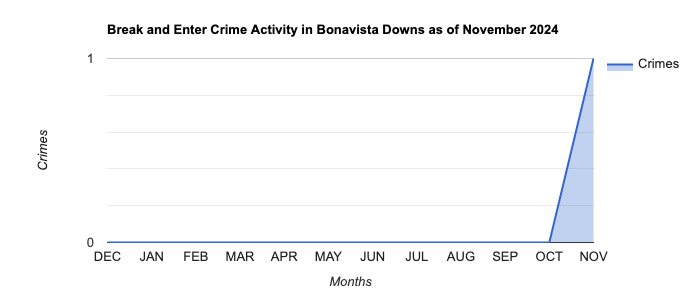 Bonavista Downs Break and Enter Crime Activity November 2024.jpg