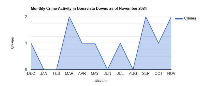 Bonavista Downs Crime Activity November 2024.jpg