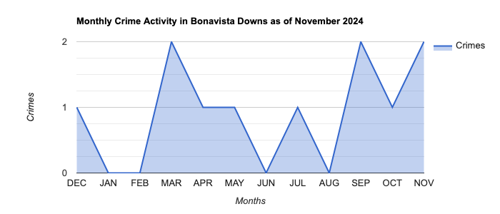 Bonavista Downs Crime Activity November 2024.jpg