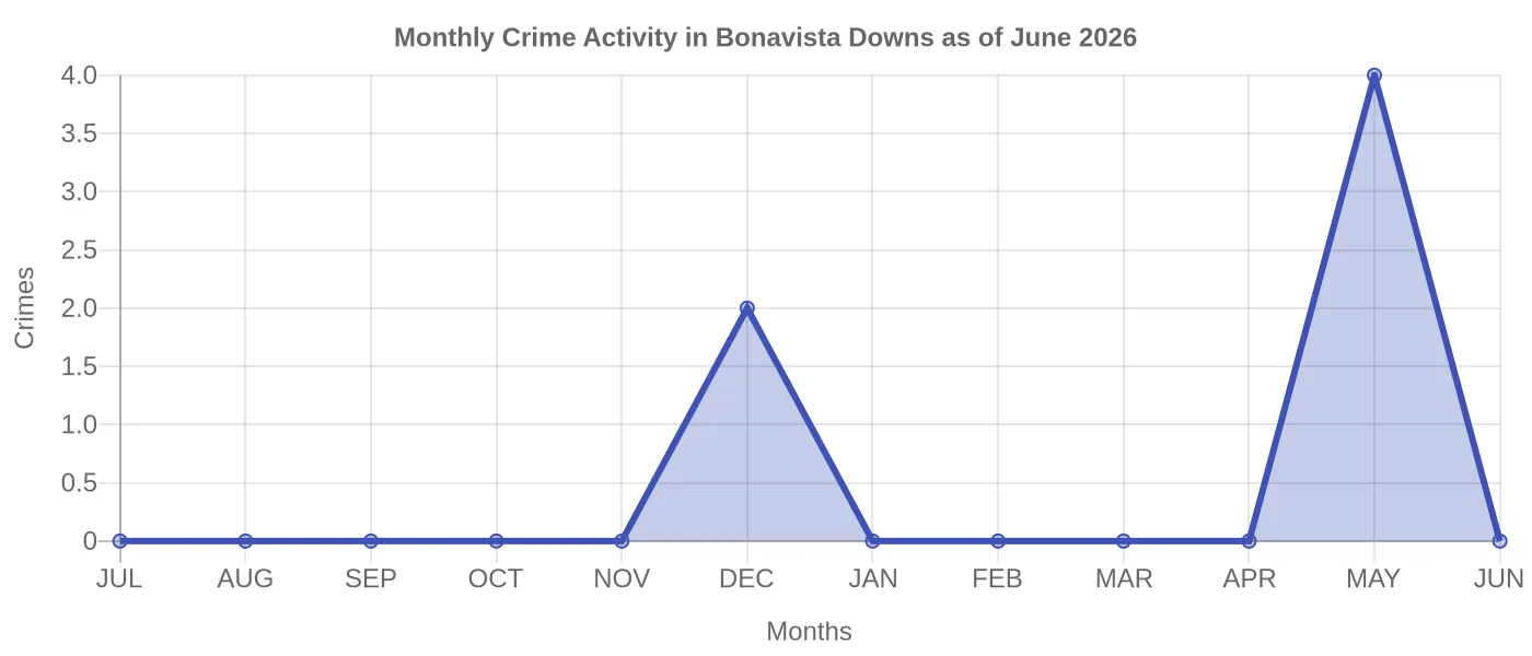 Monthly Crime Activity Chart