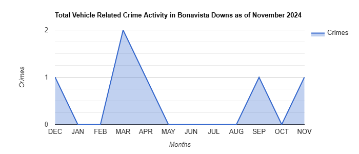 Bonavista Downs Vehicle Related Crime Activity November 2024.jpg