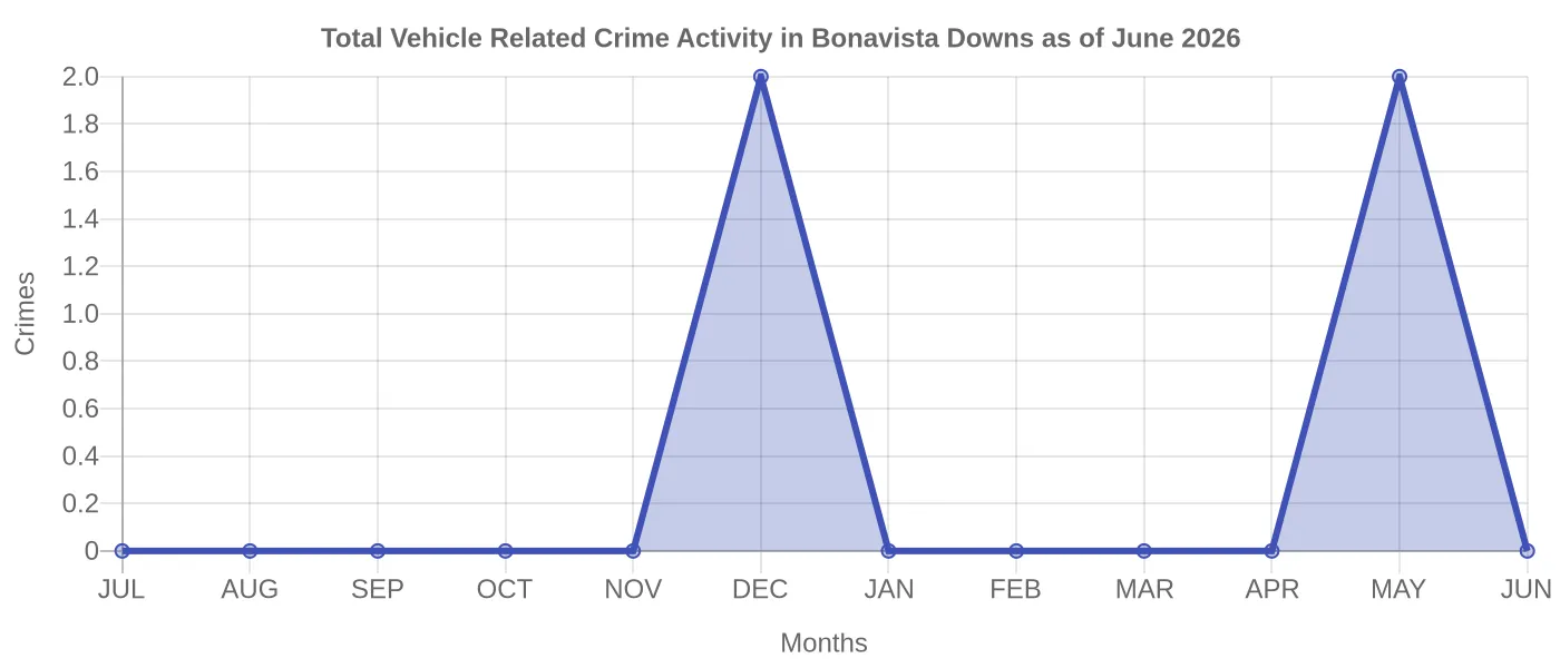 Vehicle Related Crime Activity Chart