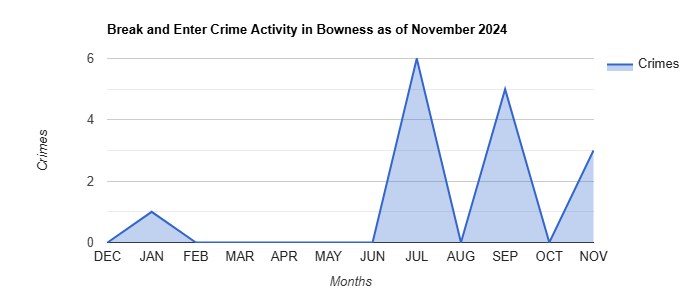 Bowness Break and Enter Crime Activity November 2024.jpg