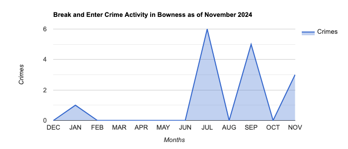 Bowness Break and Enter Crime Activity November 2024.jpg