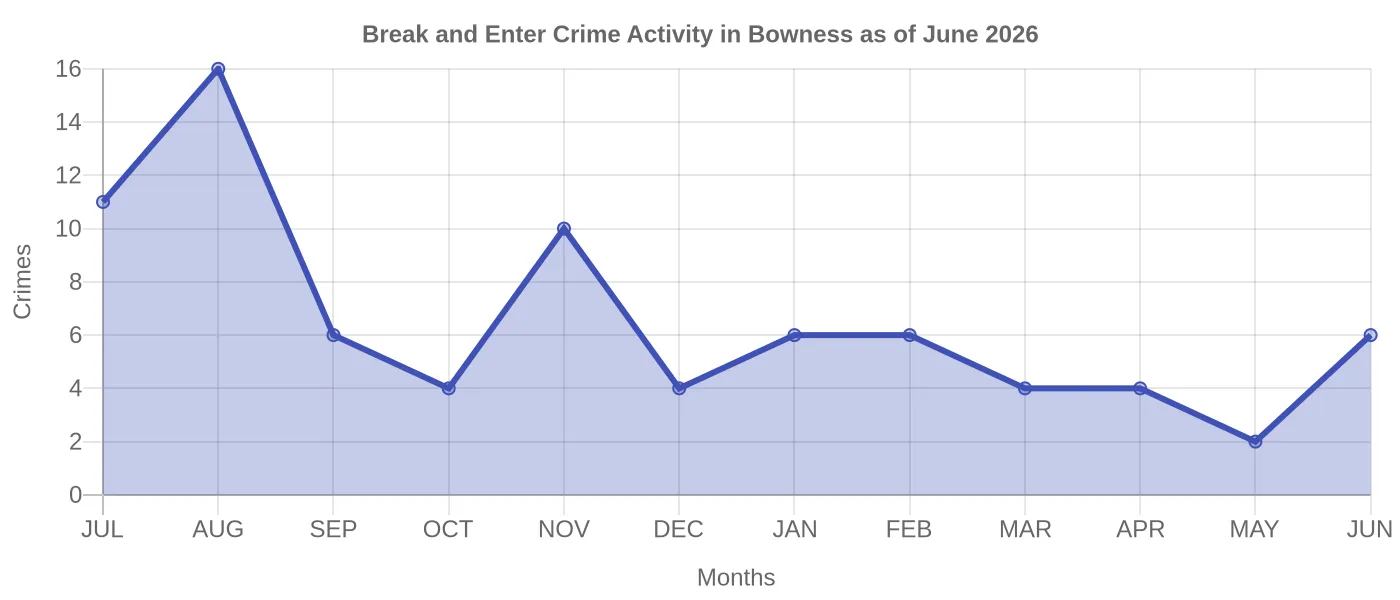 Break and Enter Crime Activity Chart