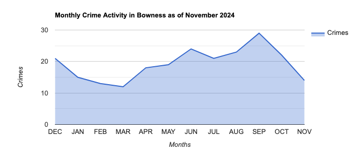 Bowness Crime Activity November 2024.jpg