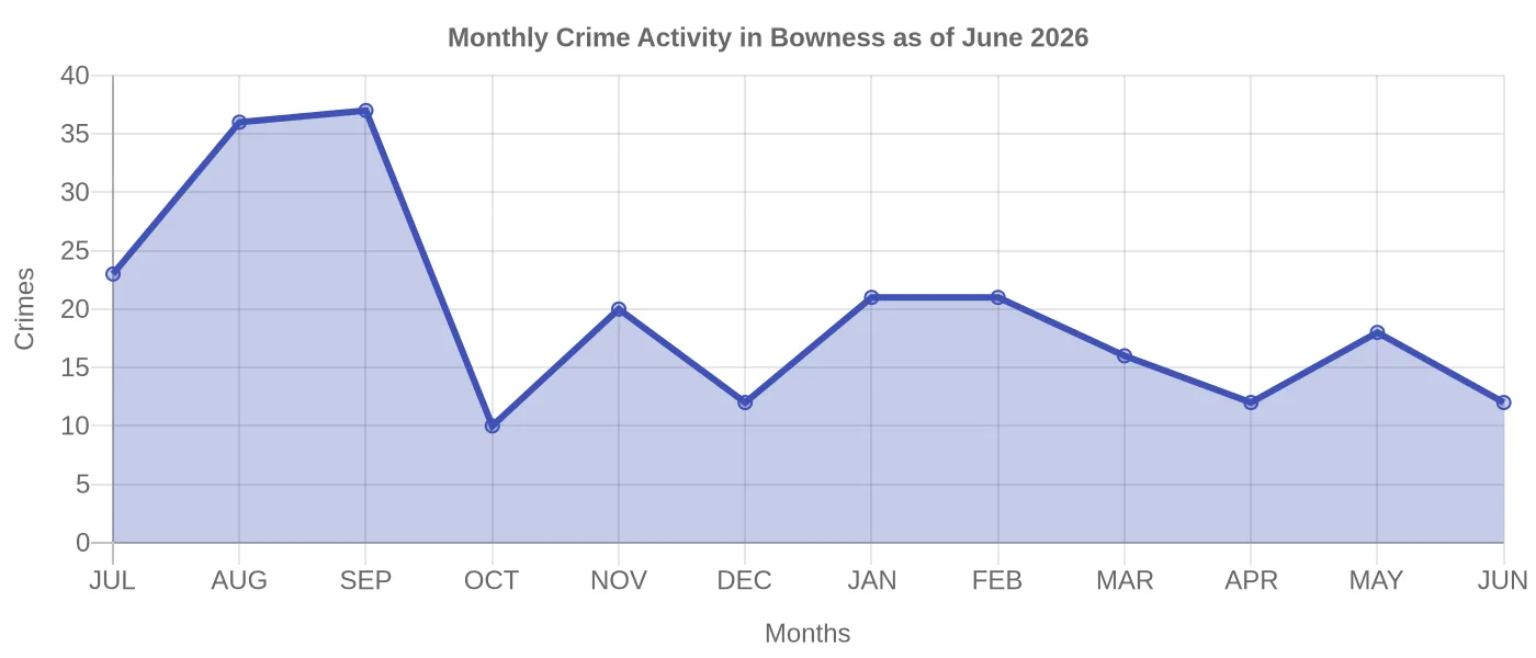 Monthly Crime Activity Chart