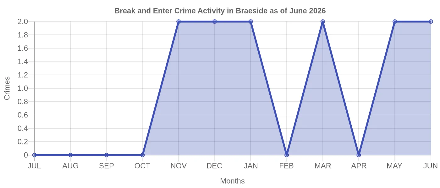 Break and Enter Crime Activity Chart