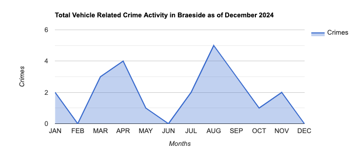 Braeside Vehicle Related Crime Activity November 2024.jpg