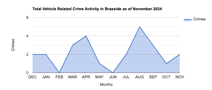 Braeside Vehicle Related Crime Activity November 2024.jpg
