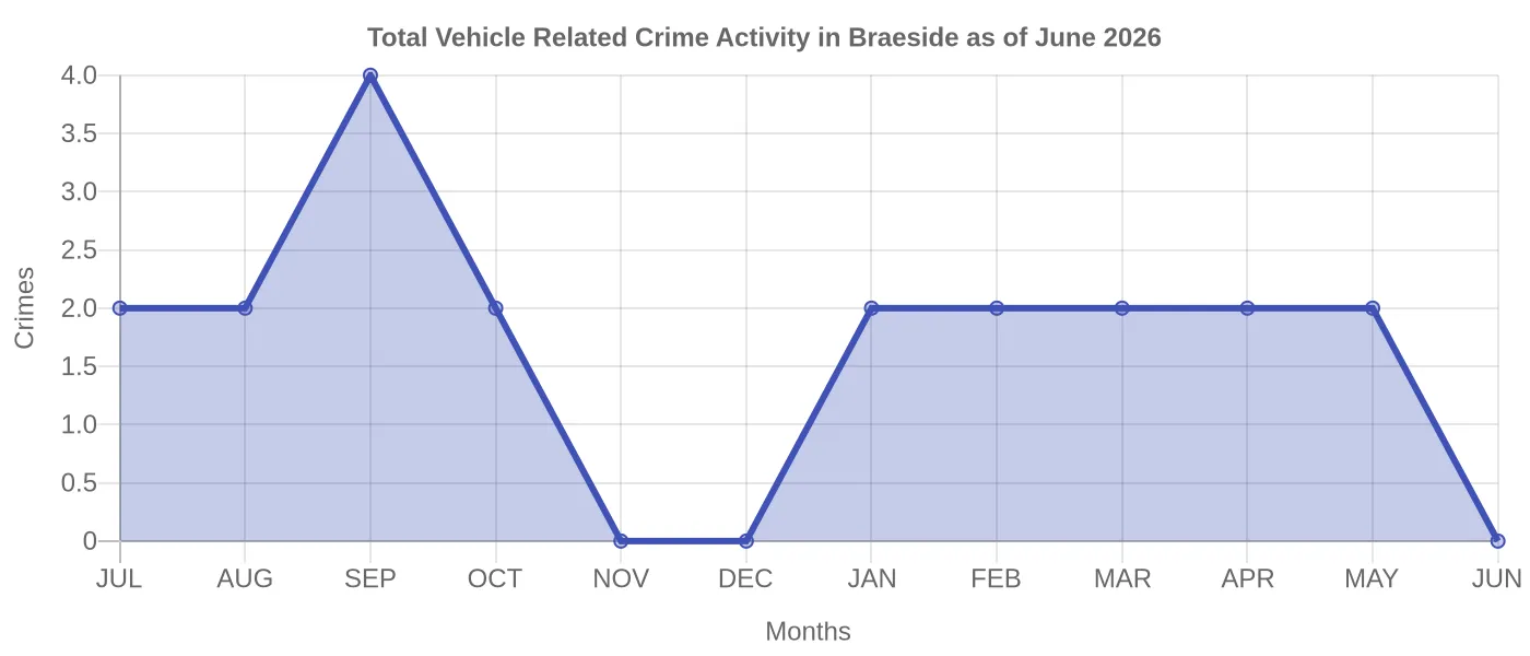 Vehicle Related Crime Activity Chart