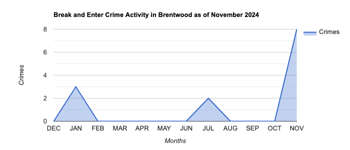 Brentwood Break and Enter Crime Activity November 2024.jpg
