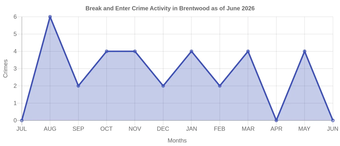 Break and Enter Crime Activity Chart