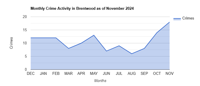 Brentwood Crime Activity November 2024.jpg