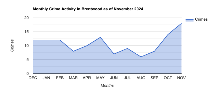 Brentwood Crime Activity November 2024.jpg