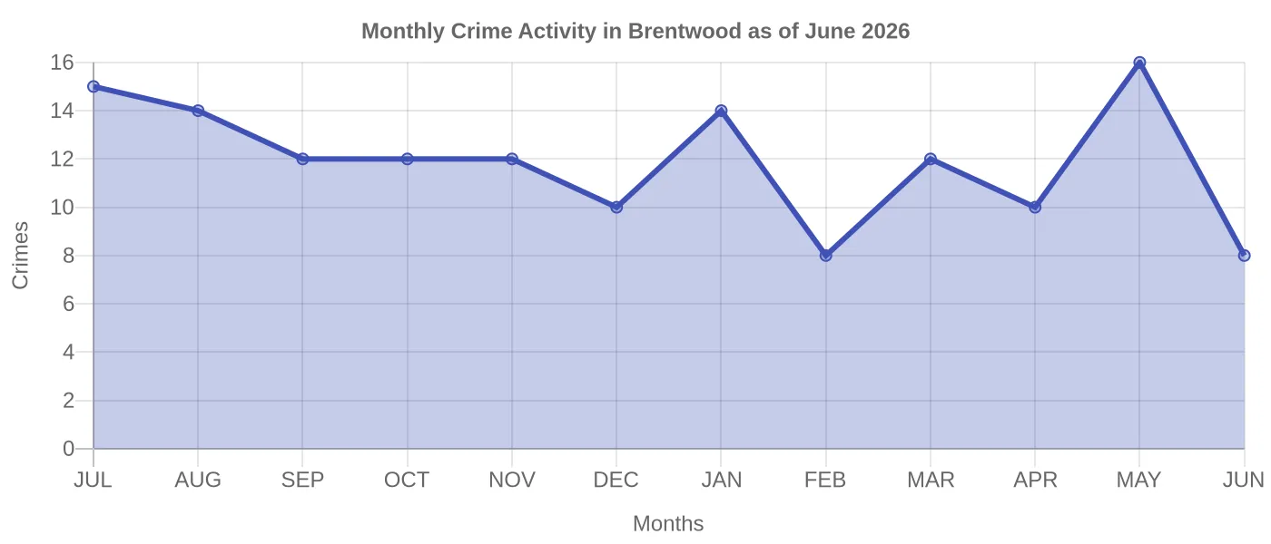 Monthly Crime Activity Chart