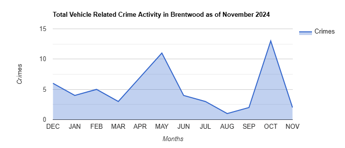 Brentwood Vehicle Related Crime Activity November 2024.jpg