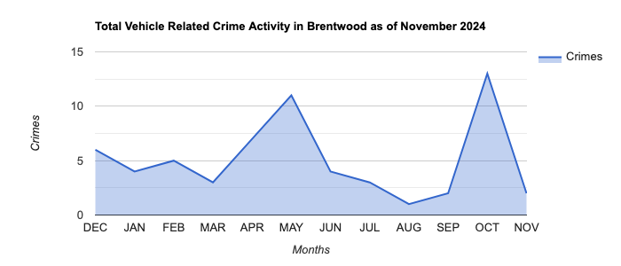 Brentwood Vehicle Related Crime Activity November 2024.jpg