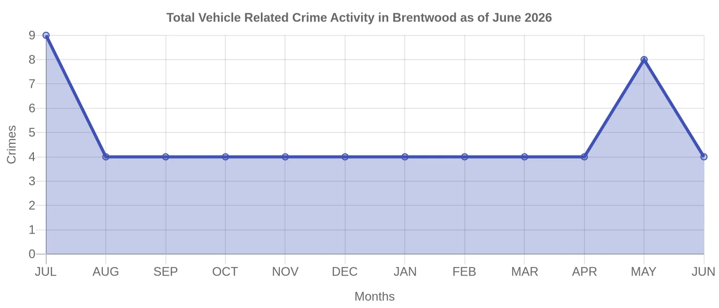 Vehicle Related Crime Activity Chart