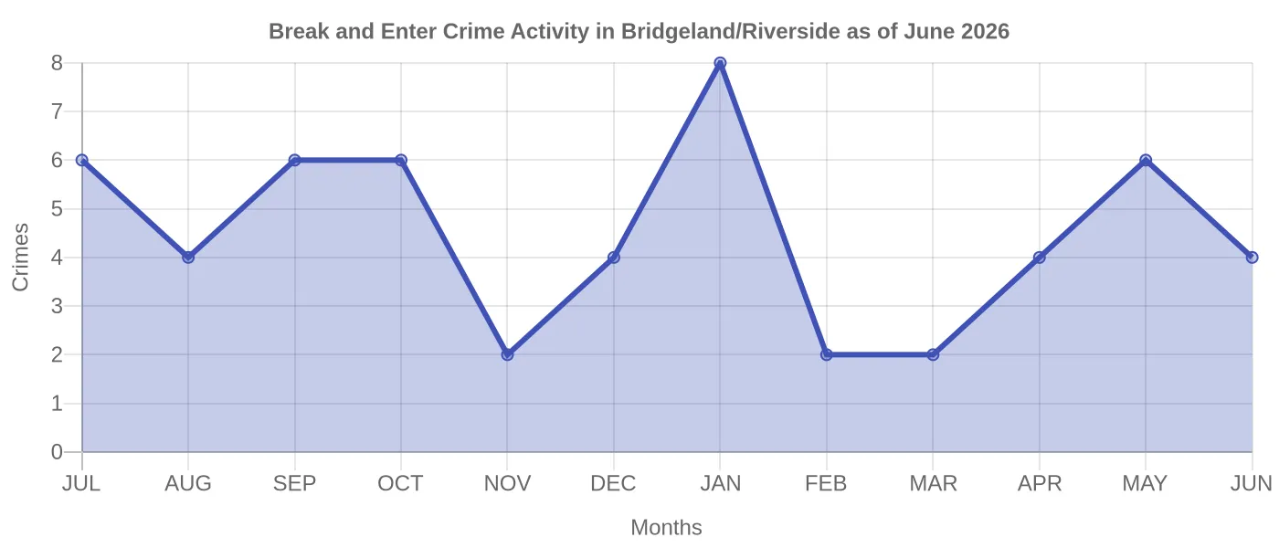 Break and Enter Crime Activity Chart