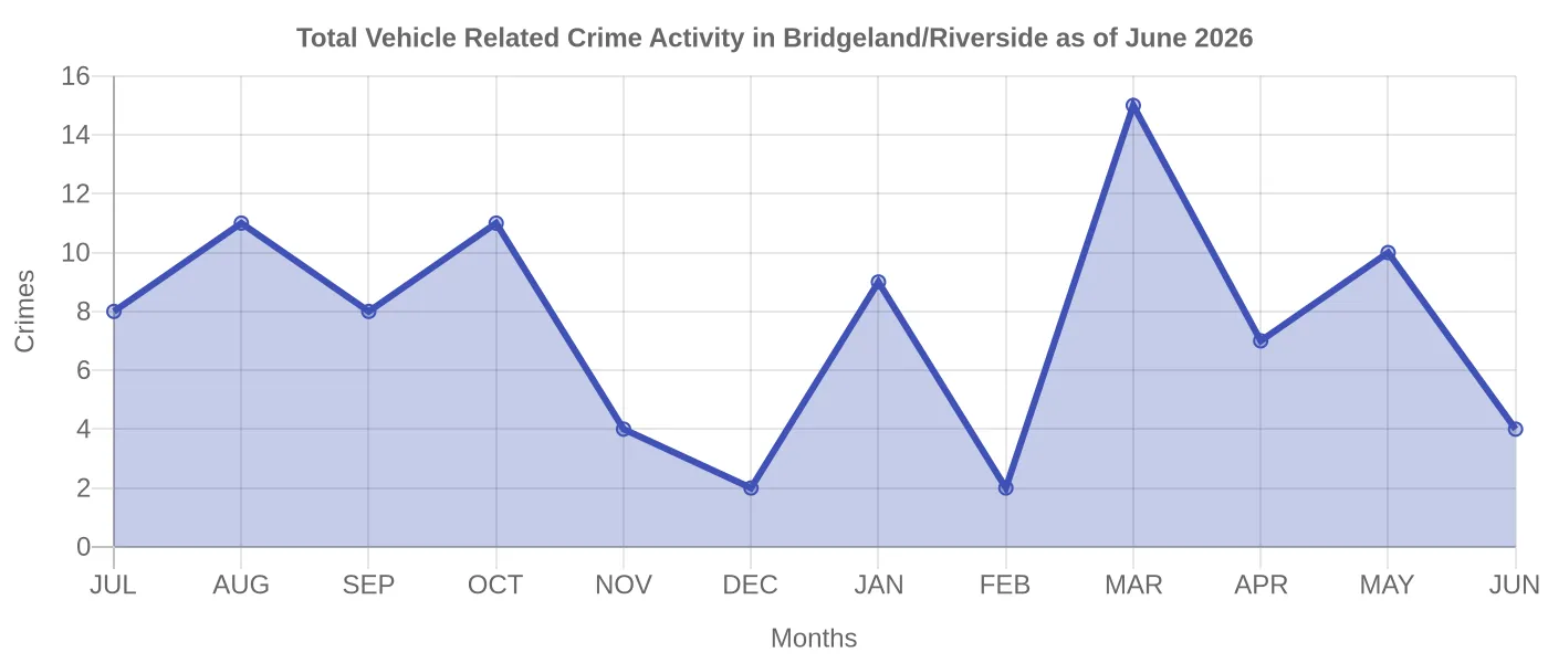 Vehicle Related Crime Activity Chart