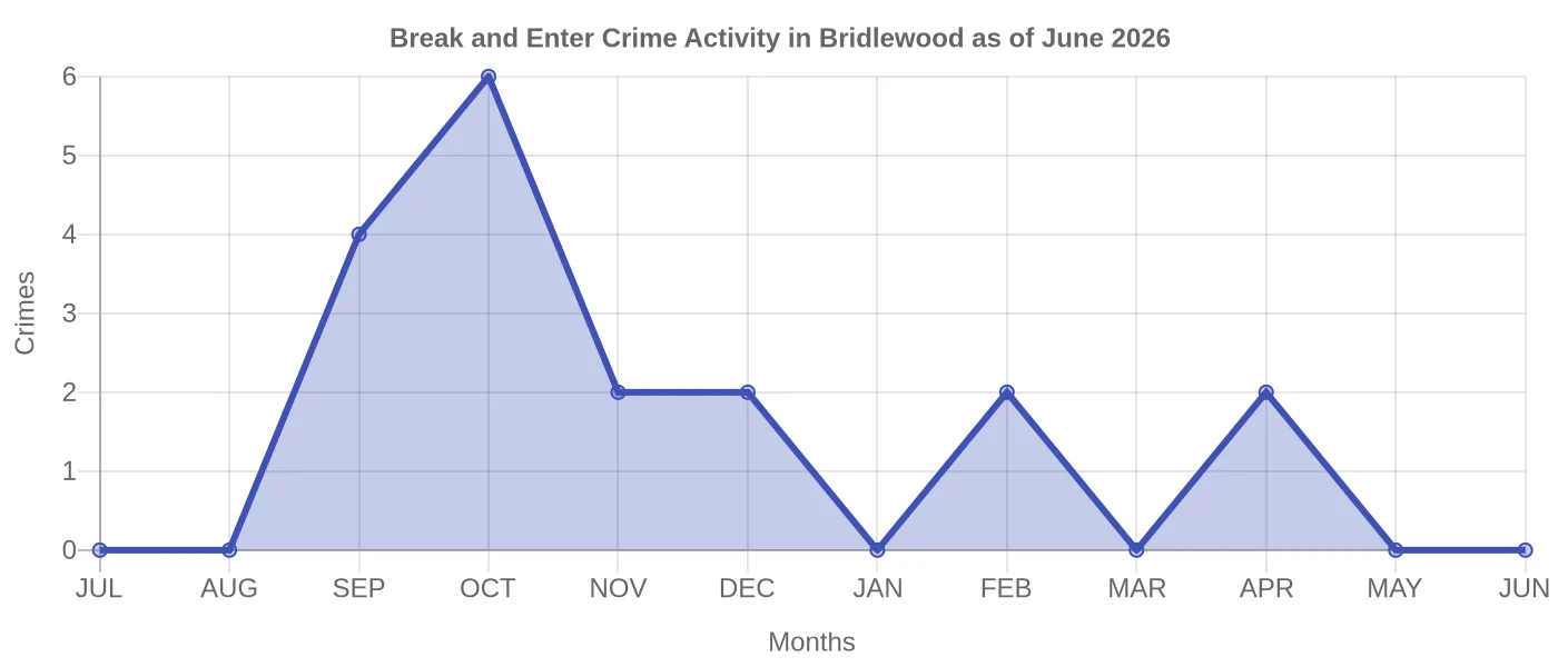 Break and Enter Crime Activity Chart