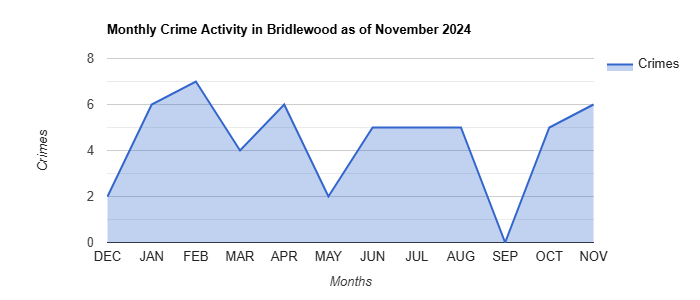 Bridlewood Crime Activity November 2024.jpg