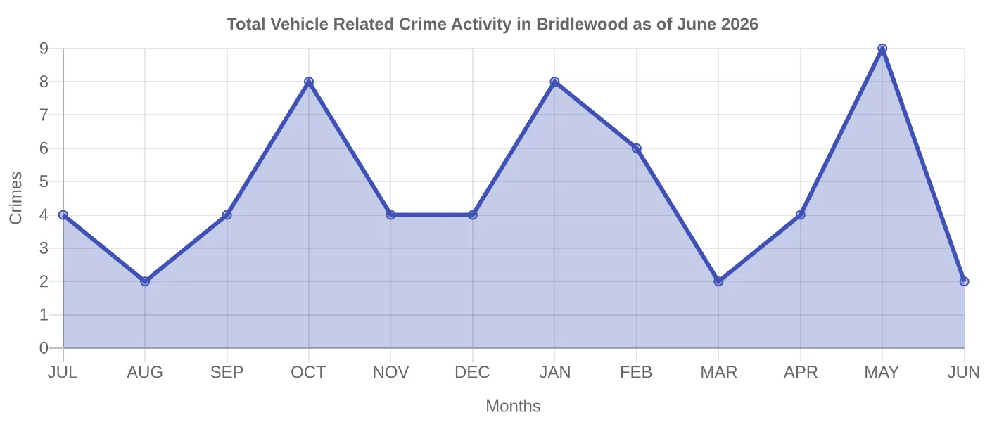 Vehicle Related Crime Activity Chart