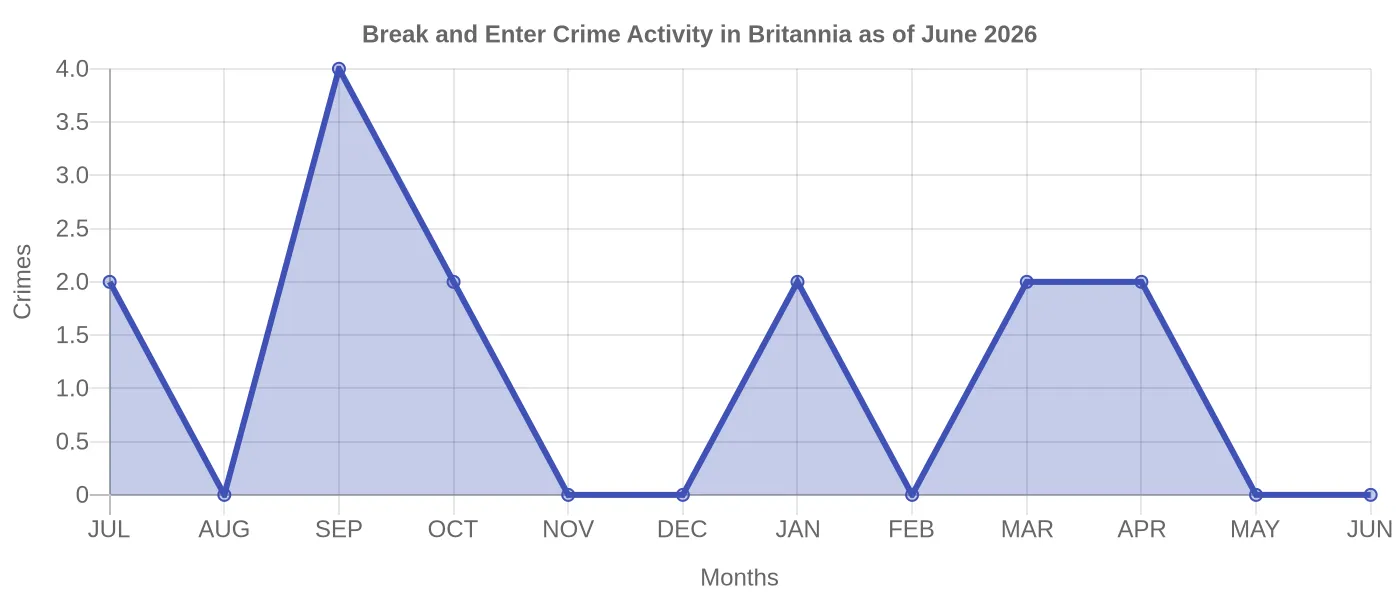 Break and Enter Crime Activity Chart